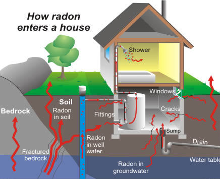 How radon enters a home