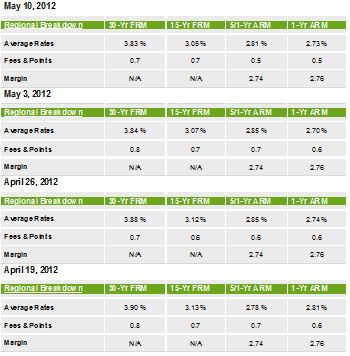 rates