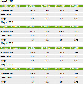 rates