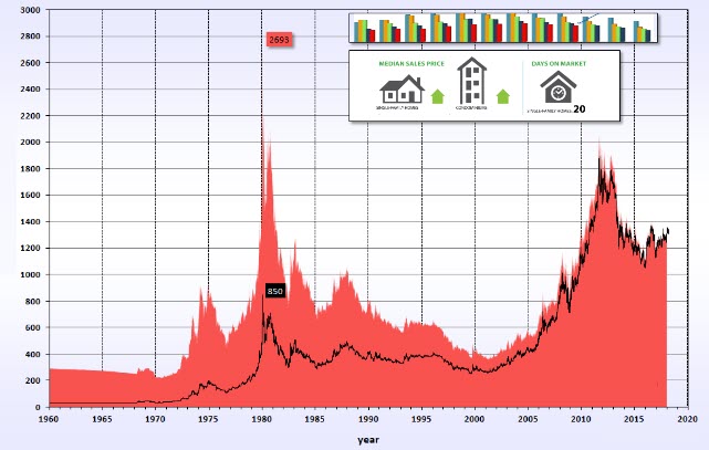 West Virginia housing market